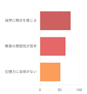 日本語でラベル付けされた3本の横棒で構成された棒グラフは、さまざまなレベルを示している。.